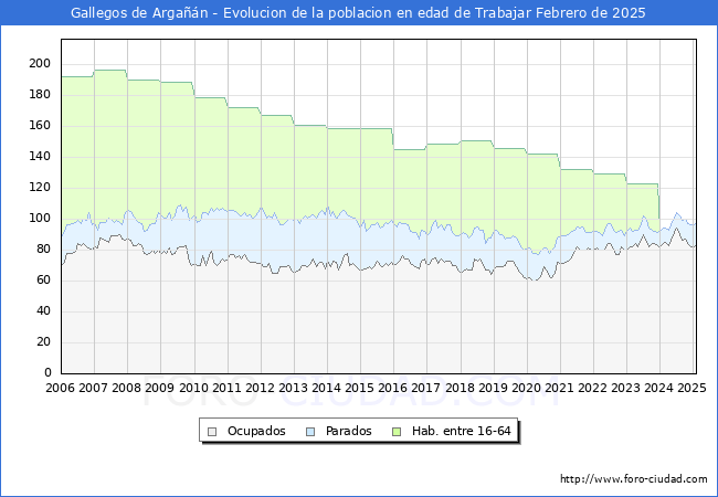 Evolucin Afiliados a la Seguridad Social, parados y poblacin en edad de trabajar para el Municipio de Gallegos de Argan hasta Febrero del 2025.