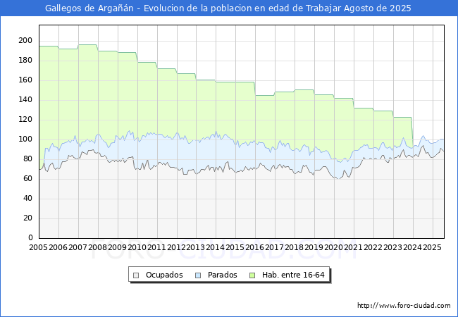 Evolucin Afiliados a la Seguridad Social, parados y poblacin en edad de trabajar para el Municipio de Gallegos de Argan hasta Agosto del 2025.