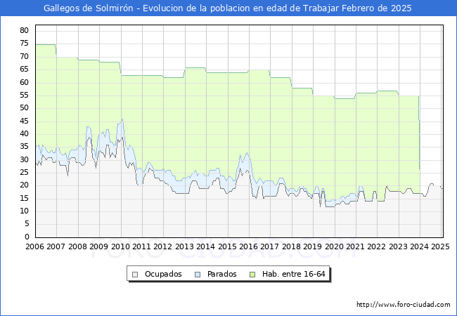 Evolucin Afiliados a la Seguridad Social, parados y poblacin en edad de trabajar para el Municipio de Gallegos de Solmirn hasta Febrero del 2025.