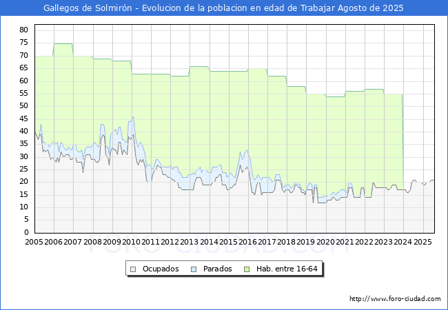 Evolucin Afiliados a la Seguridad Social, parados y poblacin en edad de trabajar para el Municipio de Gallegos de Solmirn hasta Agosto del 2025.