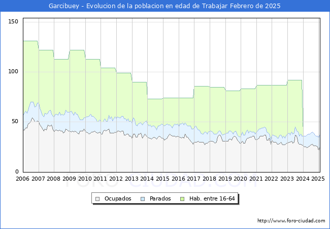 Evolucin Afiliados a la Seguridad Social, parados y poblacin en edad de trabajar para el Municipio de Garcibuey hasta Febrero del 2025.
