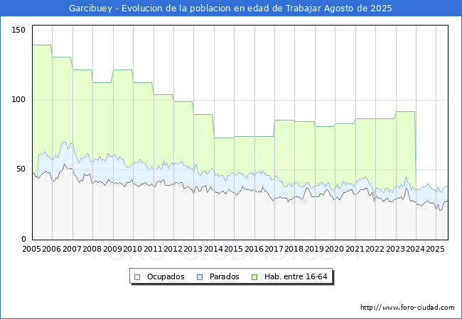 Evolucin Afiliados a la Seguridad Social, parados y poblacin en edad de trabajar para el Municipio de Garcibuey hasta Agosto del 2025.