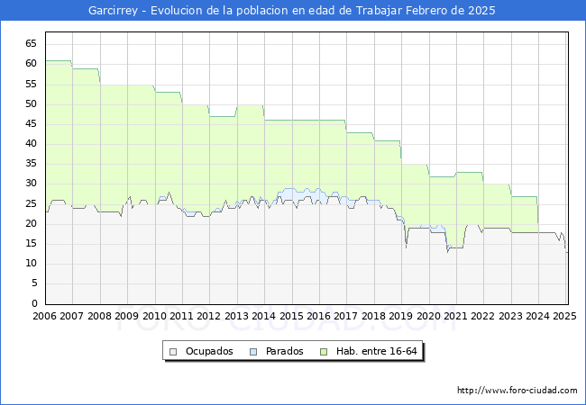Evolucin Afiliados a la Seguridad Social, parados y poblacin en edad de trabajar para el Municipio de Garcirrey hasta Febrero del 2025.
