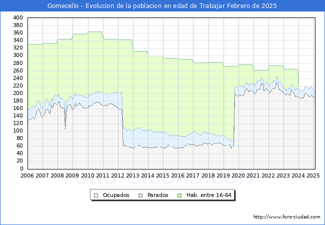 Evolucin Afiliados a la Seguridad Social, parados y poblacin en edad de trabajar para el Municipio de Gomecello hasta Febrero del 2025.