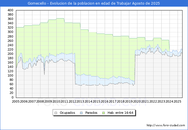 Evolucin Afiliados a la Seguridad Social, parados y poblacin en edad de trabajar para el Municipio de Gomecello hasta Agosto del 2025.