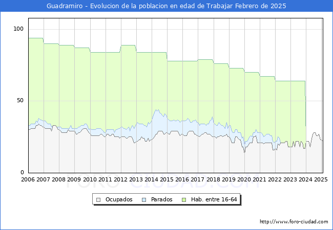 Evolucin Afiliados a la Seguridad Social, parados y poblacin en edad de trabajar para el Municipio de Guadramiro hasta Febrero del 2025.