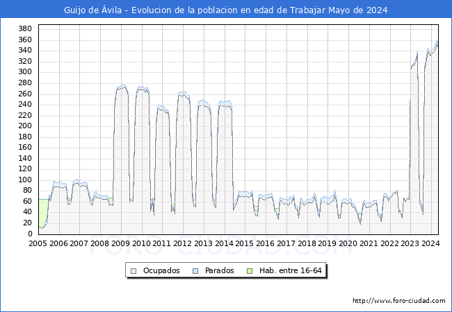 Evolucin Afiliados a la Seguridad Social, parados y poblacin en edad de trabajar para el Municipio de Guijo de vila hasta Mayo del 2024.