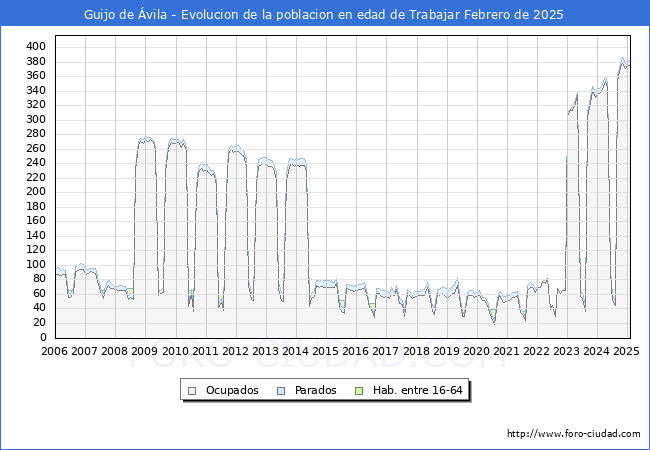 Evolucin Afiliados a la Seguridad Social, parados y poblacin en edad de trabajar para el Municipio de Guijo de vila hasta Febrero del 2025.