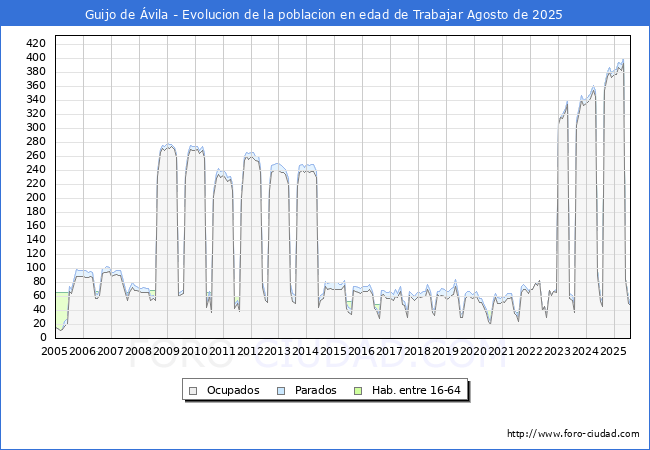 Evolucin Afiliados a la Seguridad Social, parados y poblacin en edad de trabajar para el Municipio de Guijo de vila hasta Agosto del 2025.
