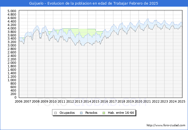 Evolucin Afiliados a la Seguridad Social, parados y poblacin en edad de trabajar para el Municipio de Guijuelo hasta Febrero del 2025.