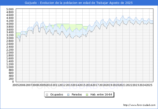 Evoluci�n Afiliados a la Seguridad Social, parados y poblaci�n en edad de trabajar para el Municipio de Guijuelo hasta Agosto del 2025.