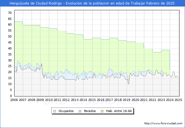 Evolucin Afiliados a la Seguridad Social, parados y poblacin en edad de trabajar para el Municipio de Herguijuela de Ciudad Rodrigo hasta Febrero del 2025.