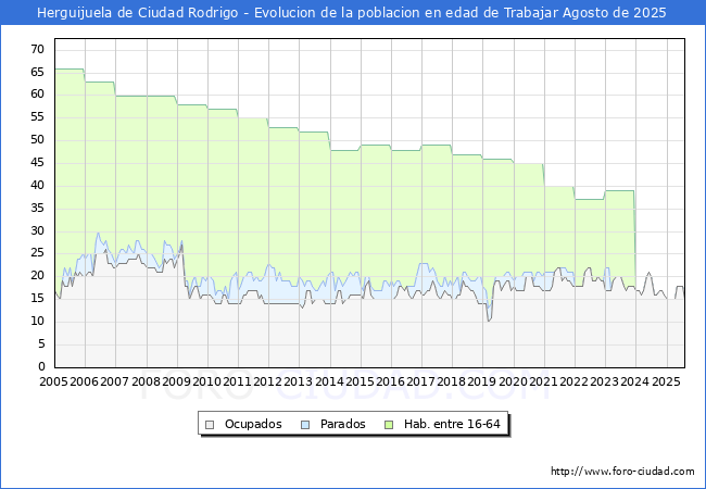 Evolucin Afiliados a la Seguridad Social, parados y poblacin en edad de trabajar para el Municipio de Herguijuela de Ciudad Rodrigo hasta Agosto del 2025.