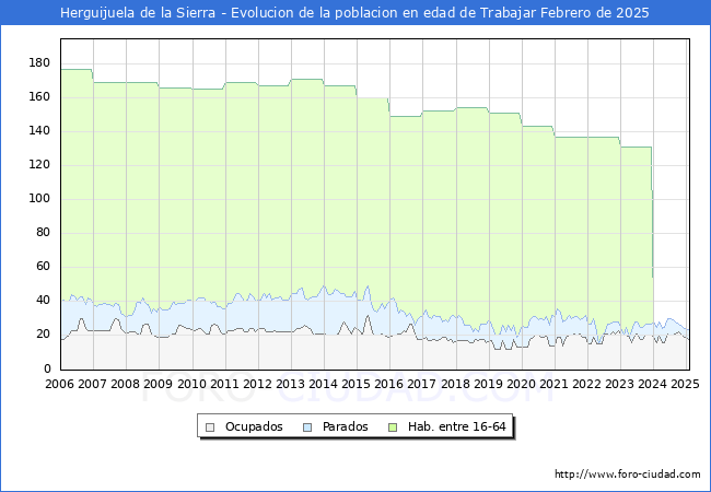 Evolucin Afiliados a la Seguridad Social, parados y poblacin en edad de trabajar para el Municipio de Herguijuela de la Sierra hasta Febrero del 2025.