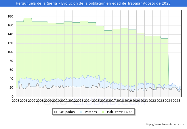 Evolucin Afiliados a la Seguridad Social, parados y poblacin en edad de trabajar para el Municipio de Herguijuela de la Sierra hasta Agosto del 2025.