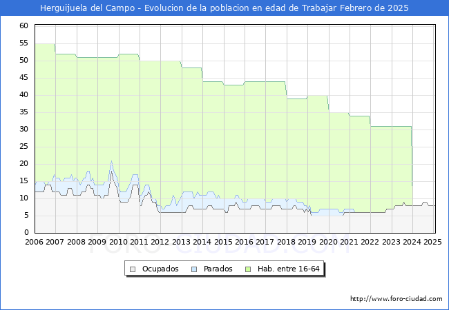 Evolucin Afiliados a la Seguridad Social, parados y poblacin en edad de trabajar para el Municipio de Herguijuela del Campo hasta Febrero del 2025.
