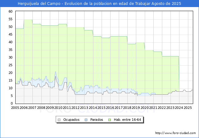 Evolucin Afiliados a la Seguridad Social, parados y poblacin en edad de trabajar para el Municipio de Herguijuela del Campo hasta Agosto del 2025.