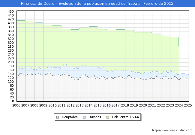 Evolucin Afiliados a la Seguridad Social, parados y poblacin en edad de trabajar para el Municipio de Hinojosa de Duero hasta Febrero del 2025.