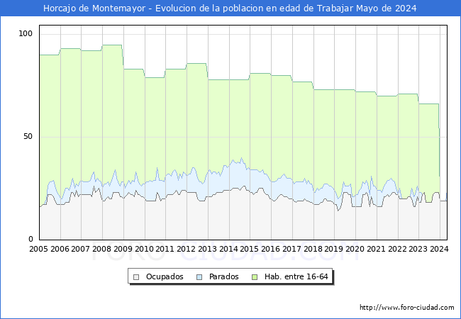 Evolucin Afiliados a la Seguridad Social, parados y poblacin en edad de trabajar para el Municipio de Horcajo de Montemayor hasta Mayo del 2024.
