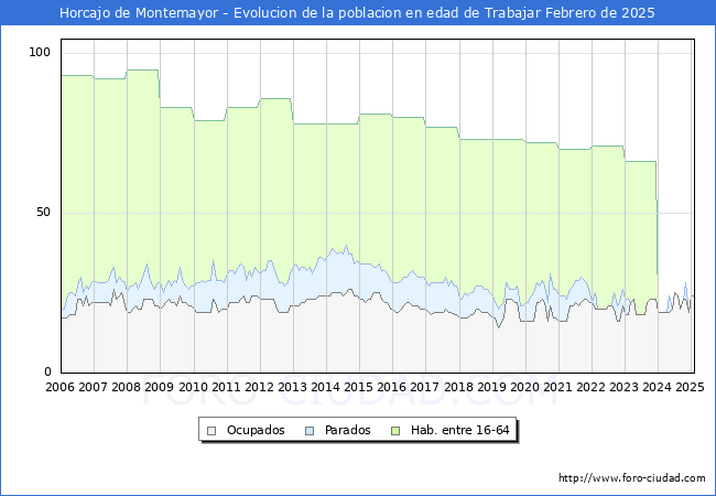 Evolucin Afiliados a la Seguridad Social, parados y poblacin en edad de trabajar para el Municipio de Horcajo de Montemayor hasta Febrero del 2025.
