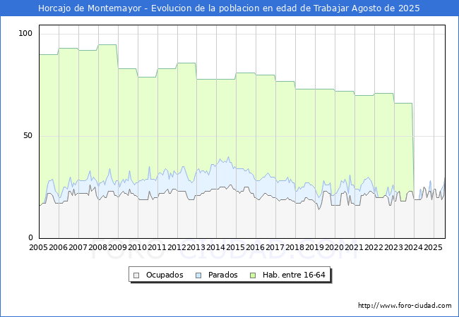 Evolucin Afiliados a la Seguridad Social, parados y poblacin en edad de trabajar para el Municipio de Horcajo de Montemayor hasta Agosto del 2025.