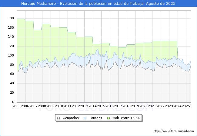 Evolucin Afiliados a la Seguridad Social, parados y poblacin en edad de trabajar para el Municipio de Horcajo Medianero hasta Agosto del 2025.