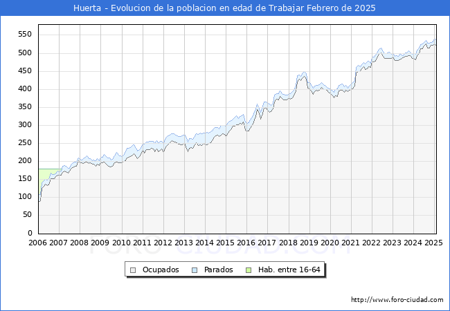 Evolucin Afiliados a la Seguridad Social, parados y poblacin en edad de trabajar para el Municipio de Huerta hasta Febrero del 2025.