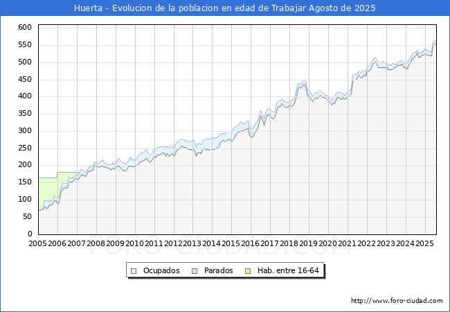 Evolucin Afiliados a la Seguridad Social, parados y poblacin en edad de trabajar para el Municipio de Huerta hasta Agosto del 2025.