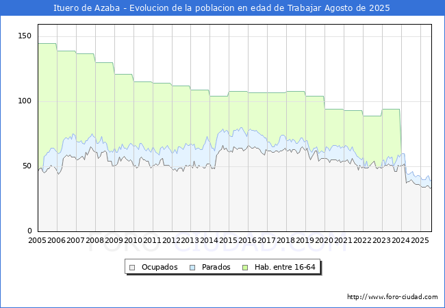 Evoluci�n Afiliados a la Seguridad Social, parados y poblaci�n en edad de trabajar para el Municipio de Ituero de Azaba hasta Agosto del 2025.