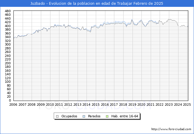 Evolucin Afiliados a la Seguridad Social, parados y poblacin en edad de trabajar para el Municipio de Juzbado hasta Febrero del 2025.