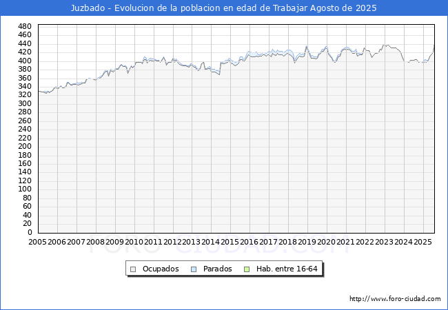 Evolucin Afiliados a la Seguridad Social, parados y poblacin en edad de trabajar para el Municipio de Juzbado hasta Agosto del 2025.