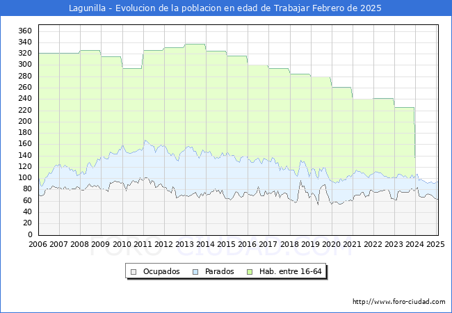 Evolucin Afiliados a la Seguridad Social, parados y poblacin en edad de trabajar para el Municipio de Lagunilla hasta Febrero del 2025.