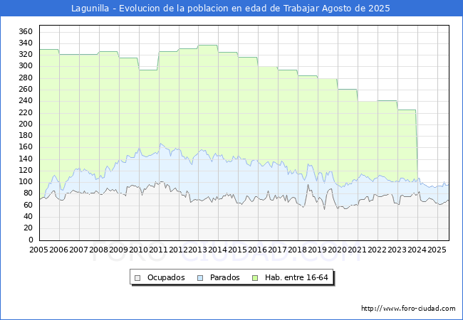Evolucin Afiliados a la Seguridad Social, parados y poblacin en edad de trabajar para el Municipio de Lagunilla hasta Agosto del 2025.