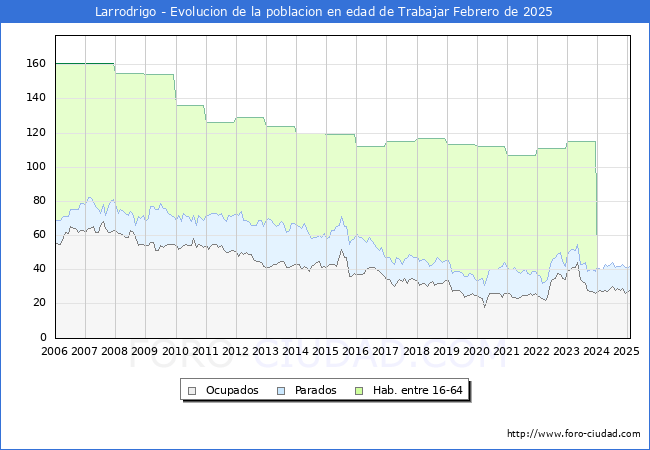 Evolucin Afiliados a la Seguridad Social, parados y poblacin en edad de trabajar para el Municipio de Larrodrigo hasta Febrero del 2025.