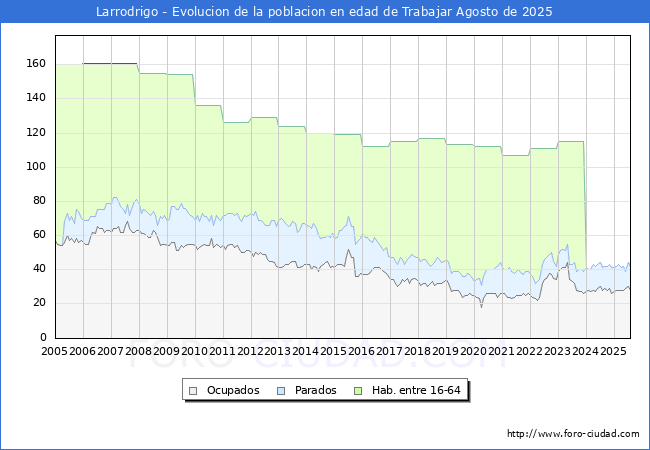 Evolucin Afiliados a la Seguridad Social, parados y poblacin en edad de trabajar para el Municipio de Larrodrigo hasta Agosto del 2025.