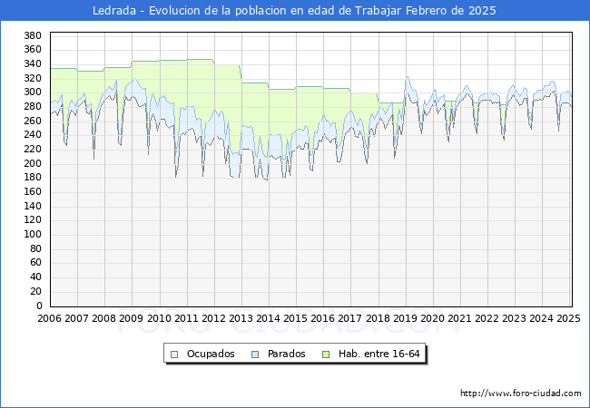 Evolucin Afiliados a la Seguridad Social, parados y poblacin en edad de trabajar para el Municipio de Ledrada hasta Febrero del 2025.