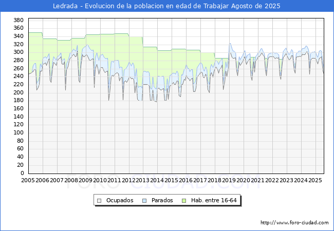Evolucin Afiliados a la Seguridad Social, parados y poblacin en edad de trabajar para el Municipio de Ledrada hasta Agosto del 2025.