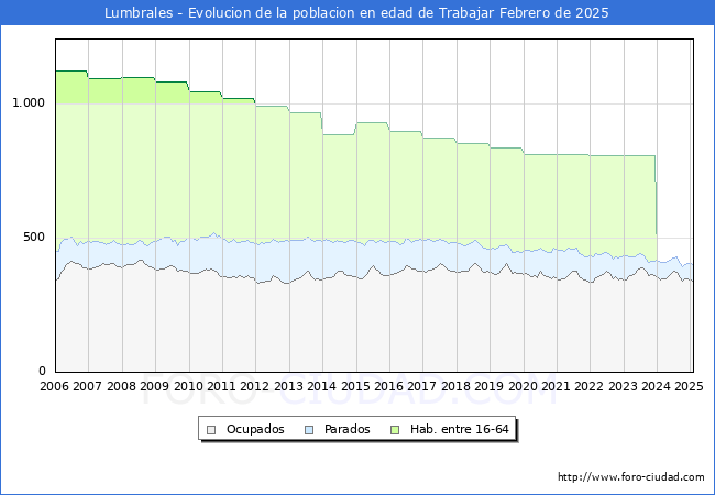 Evolucin Afiliados a la Seguridad Social, parados y poblacin en edad de trabajar para el Municipio de Lumbrales hasta Febrero del 2025.