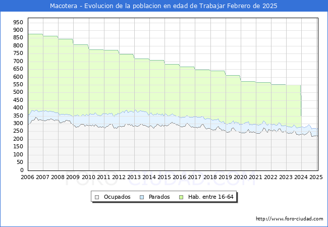 Evolucin Afiliados a la Seguridad Social, parados y poblacin en edad de trabajar para el Municipio de Macotera hasta Febrero del 2025.