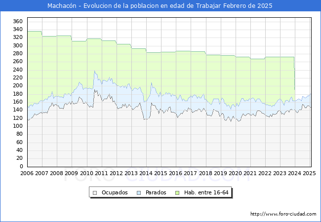 Evolucin Afiliados a la Seguridad Social, parados y poblacin en edad de trabajar para el Municipio de Machacn hasta Febrero del 2025.