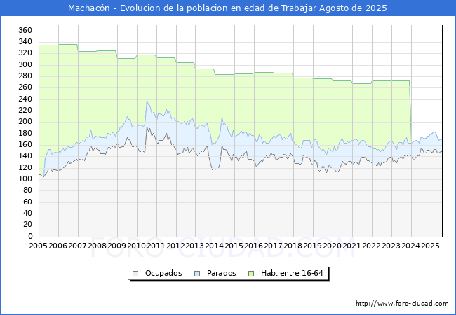 Evolucin Afiliados a la Seguridad Social, parados y poblacin en edad de trabajar para el Municipio de Machacn hasta Agosto del 2025.