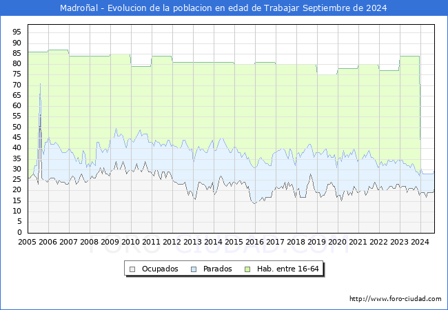 Evolucin Afiliados a la Seguridad Social, parados y poblacin en edad de trabajar para el Municipio de Madroal hasta Septiembre del 2024.