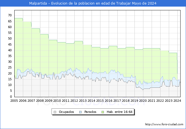 Evolucin Afiliados a la Seguridad Social, parados y poblacin en edad de trabajar para el Municipio de Malpartida hasta Mayo del 2024.