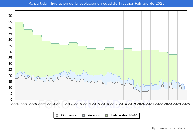 Evolucin Afiliados a la Seguridad Social, parados y poblacin en edad de trabajar para el Municipio de Malpartida hasta Febrero del 2025.