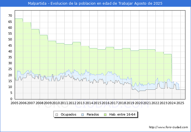 Evolucin Afiliados a la Seguridad Social, parados y poblacin en edad de trabajar para el Municipio de Malpartida hasta Agosto del 2025.