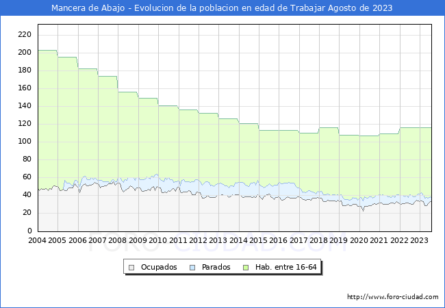 Evolucin Afiliados a la Seguridad Social, parados y poblacin en edad de trabajar para el Municipio de Mancera de Abajo hasta Agosto del 2023.