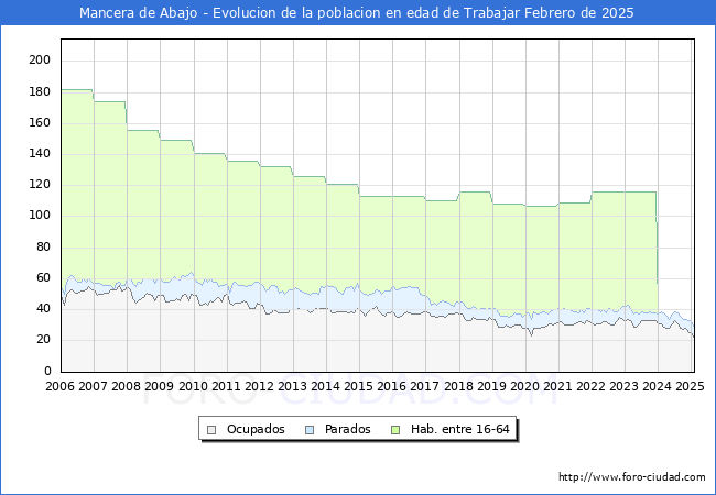 Evolucin Afiliados a la Seguridad Social, parados y poblacin en edad de trabajar para el Municipio de Mancera de Abajo hasta Febrero del 2025.