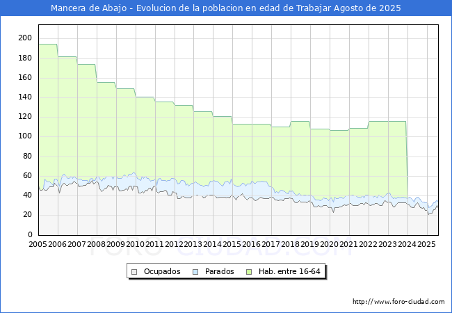 Evolucin Afiliados a la Seguridad Social, parados y poblacin en edad de trabajar para el Municipio de Mancera de Abajo hasta Agosto del 2025.