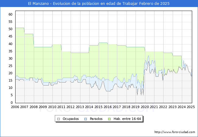 Evolucin Afiliados a la Seguridad Social, parados y poblacin en edad de trabajar para el Municipio de El Manzano hasta Febrero del 2025.