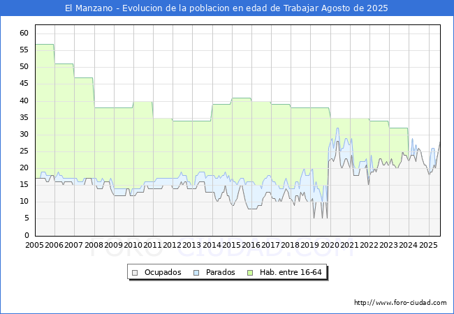 Evolucin Afiliados a la Seguridad Social, parados y poblacin en edad de trabajar para el Municipio de El Manzano hasta Agosto del 2025.